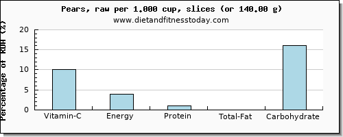 vitamin c and nutritional content in a pear